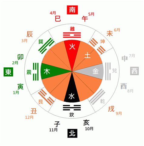 陰陽五行八卦|易經八卦:八卦卦象,含義,八卦關係,八卦與五行,八卦與。